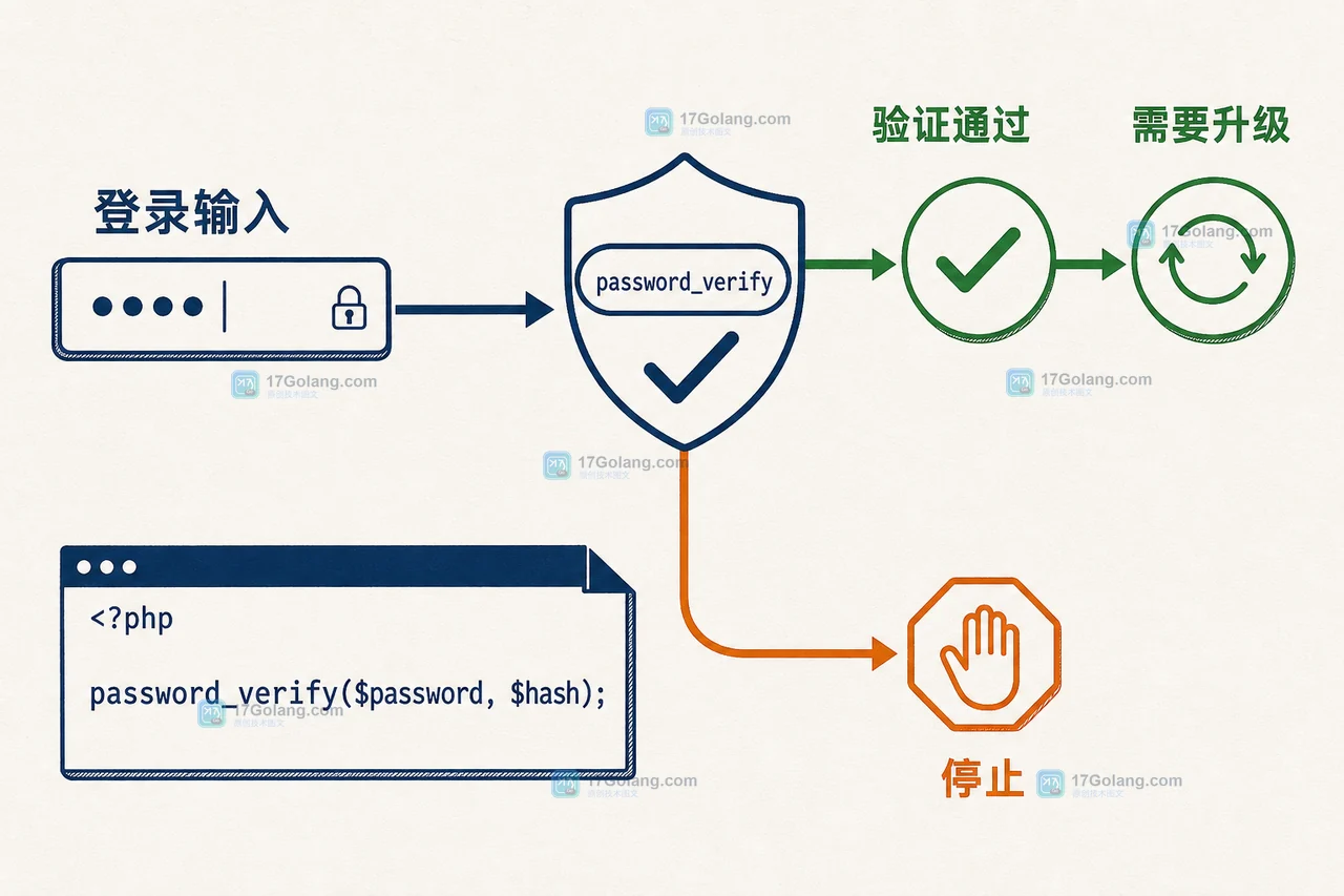 PHP 登录成功后 password_verify 与 password_needs_rehash 的先后等待链:验证通过才进入哈希升级