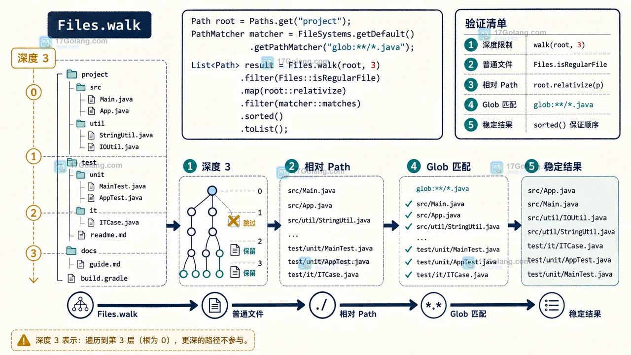 Java 配置扫描器从 Files.walk 到 PathMatcher 命中 application yml 的验收流程