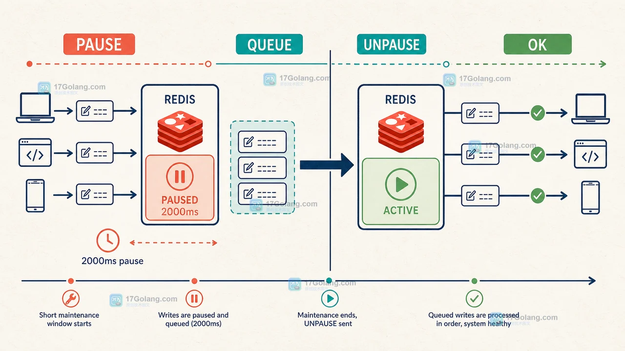 Redis CLIENT PAUSE 到期后积压请求集中恢复的风险与检查点