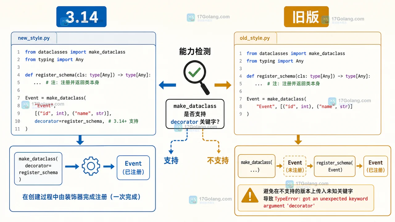 Python 3.14 make_dataclass decorator：动态事件类注册