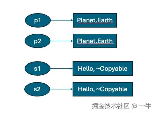 Swift 不可复制类型： 定义唯一所有权提高性能