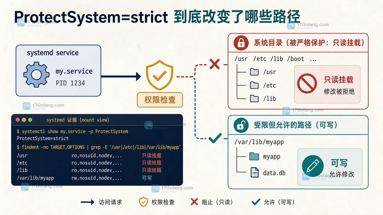 Linux 严格只读隔离后配置写不进去：ReadWritePaths、RuntimeDirectory 与回滚检查