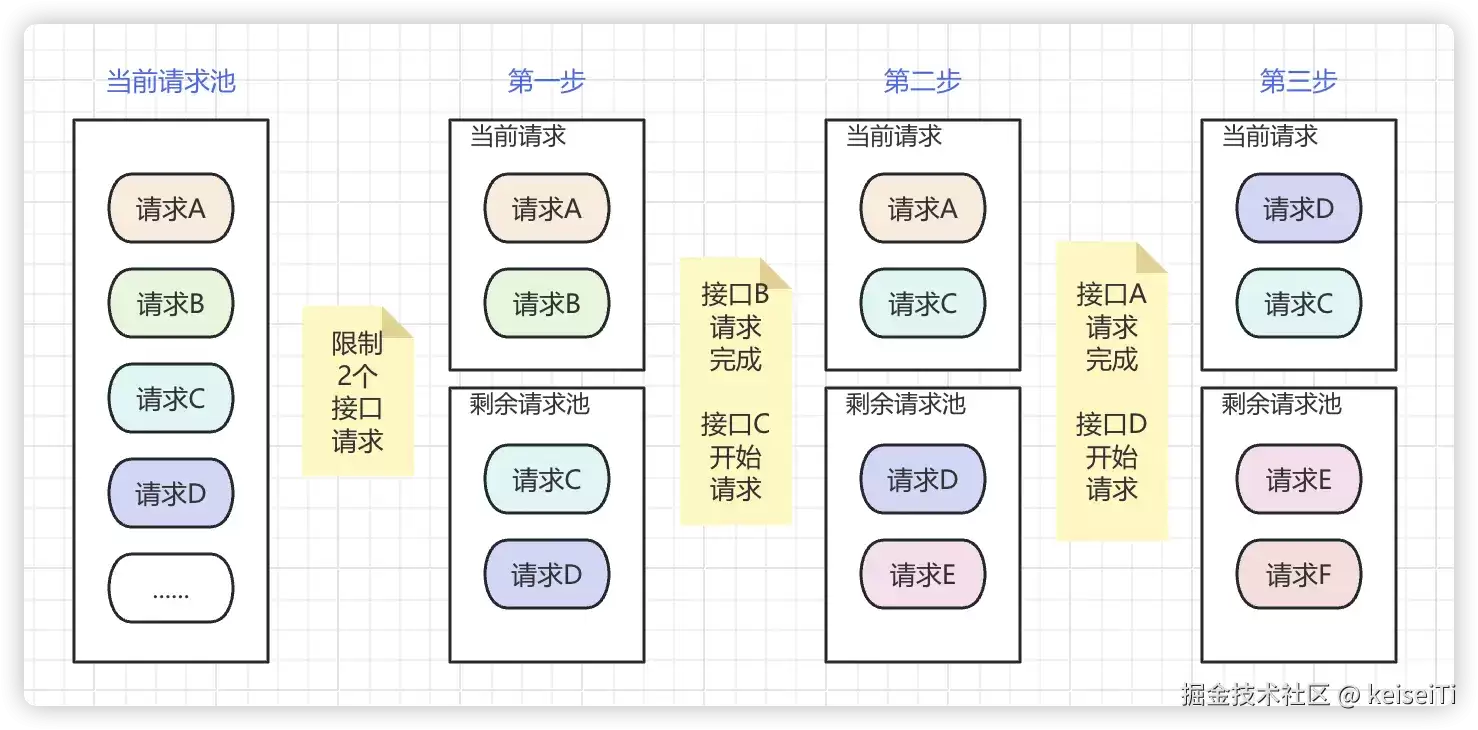 从一个带并发数限制的请求深入 Dart 的 Future