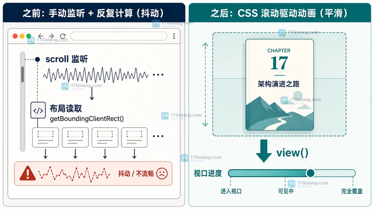 CSS 滚动驱动动画怎么做：animation-timeline、view() 与降级验收