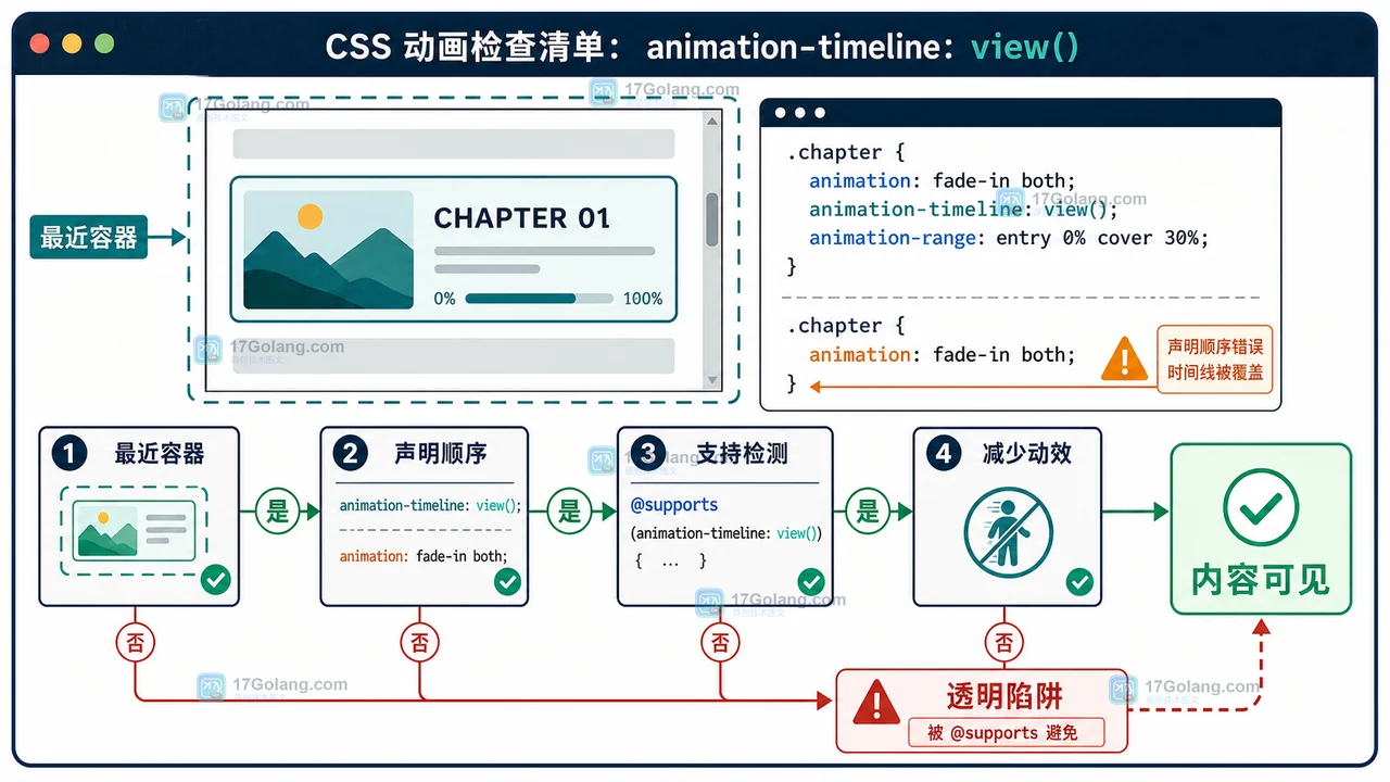 CSS animation-timeline view 的验收路径:最近滚动容器、声明顺序、支持检测和 reduced-motion 降级