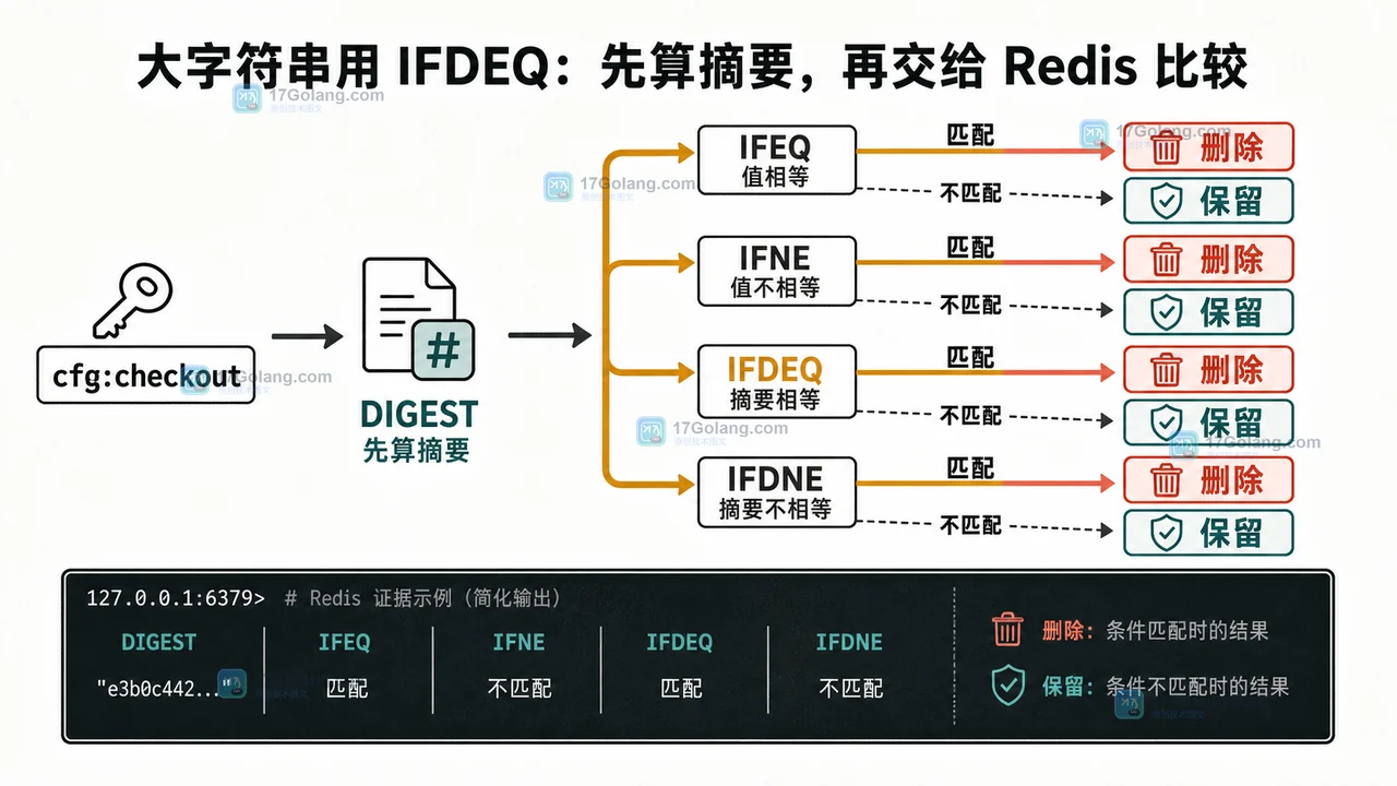 Redis 8.4 DELEX 怎么做条件删除：IFEQ、摘要校验与并发安全