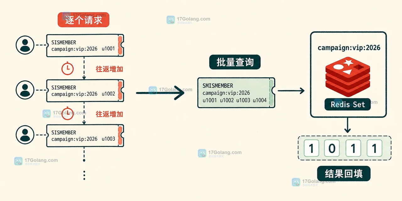 Redis SMISMEMBER 怎么批量判断集合成员：返回顺序、缺失键与权限边界