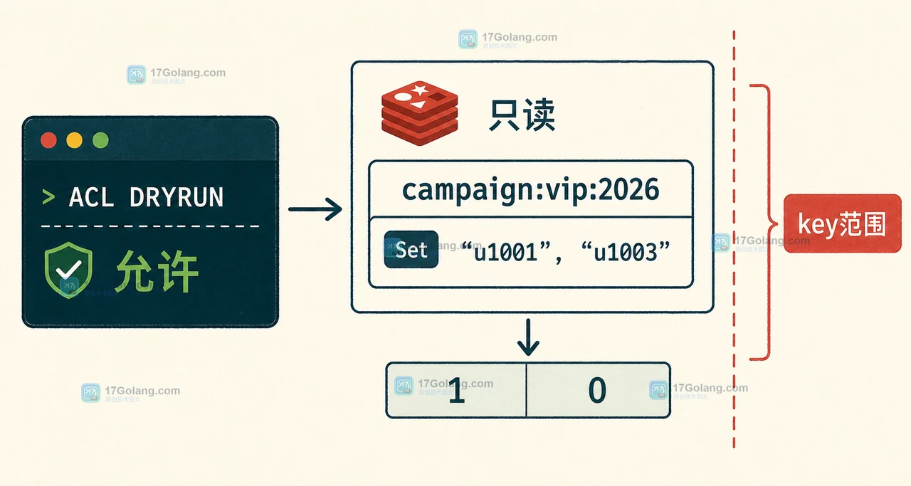 Redis SMISMEMBER 从 ACL 只读检查到 Set 命中结果验收的工程证据条