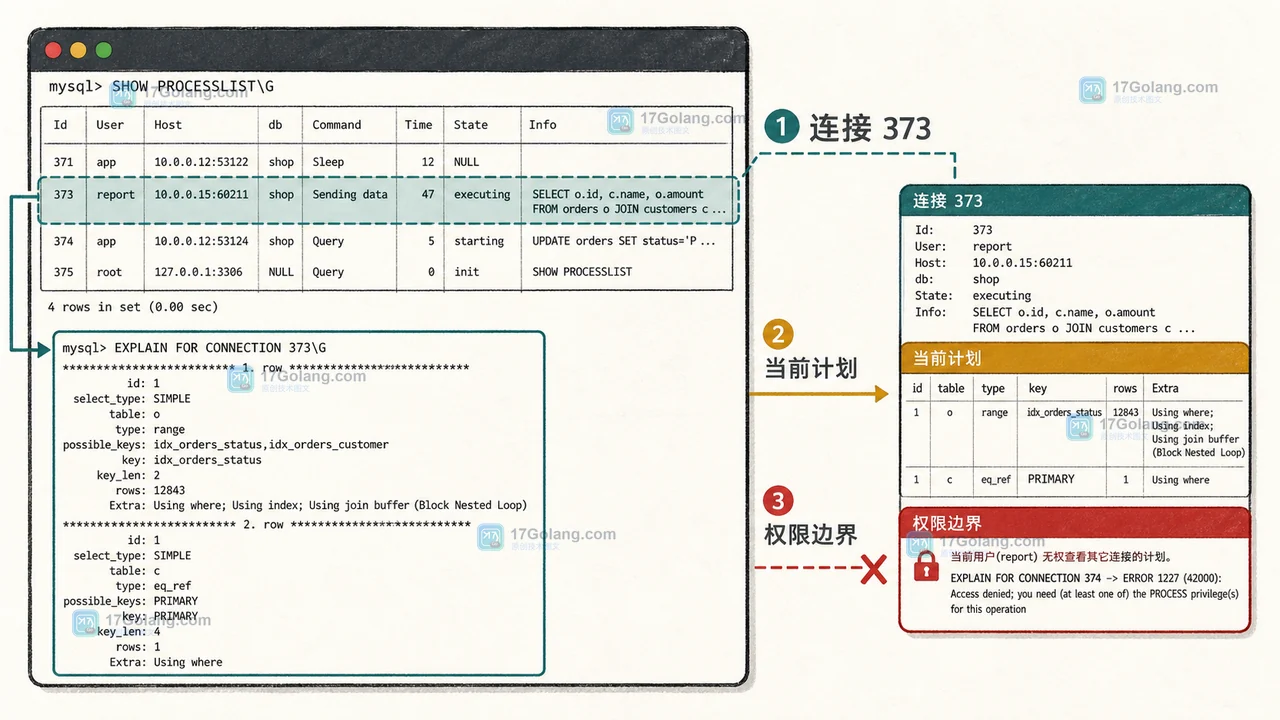MySQL 正在执行 SQL 如何确认属于哪个连接：线程状态、会话核对与权限边界