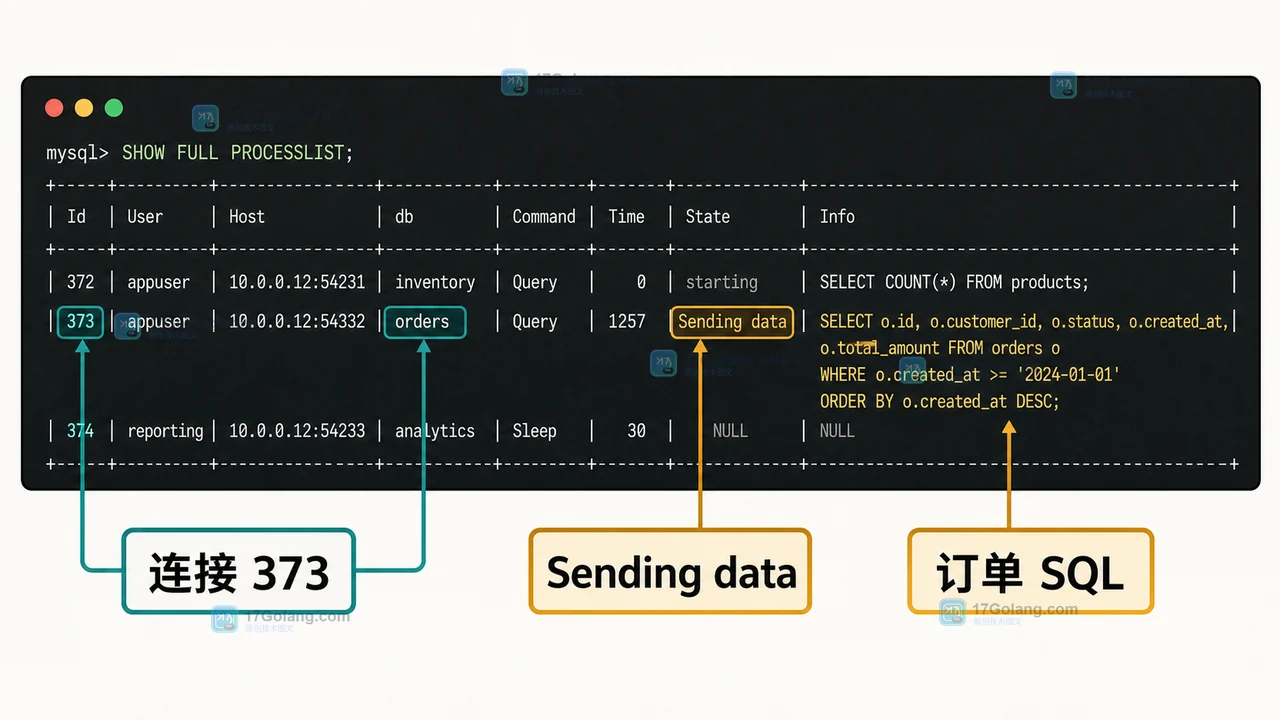 MySQL SHOW PROCESSLIST 将连接 ID、用户和查询状态对应到正在执行的订单 SQL