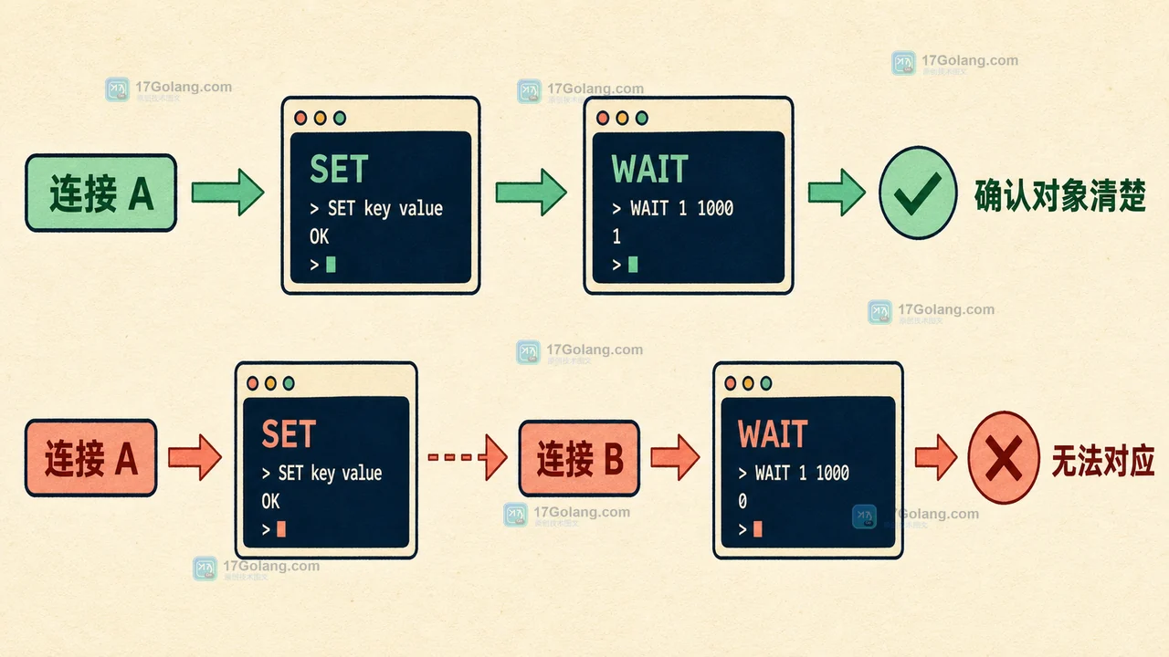 Redis WAIT 怎么确认副本已追上：超时返回、复制延迟与写入确认边界