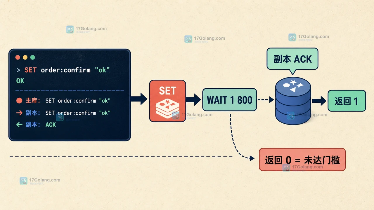 Redis SET 写入后通过 WAIT 等待副本 ACK，并按返回的确认数量判断是否达标