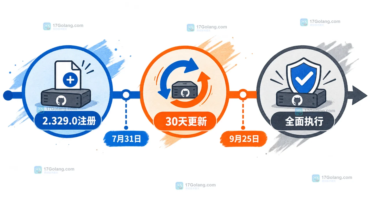 GitHub Actions 自托管 Runner 强制升级后怎么排查：2.329.0 注册门槛与 30 天规则