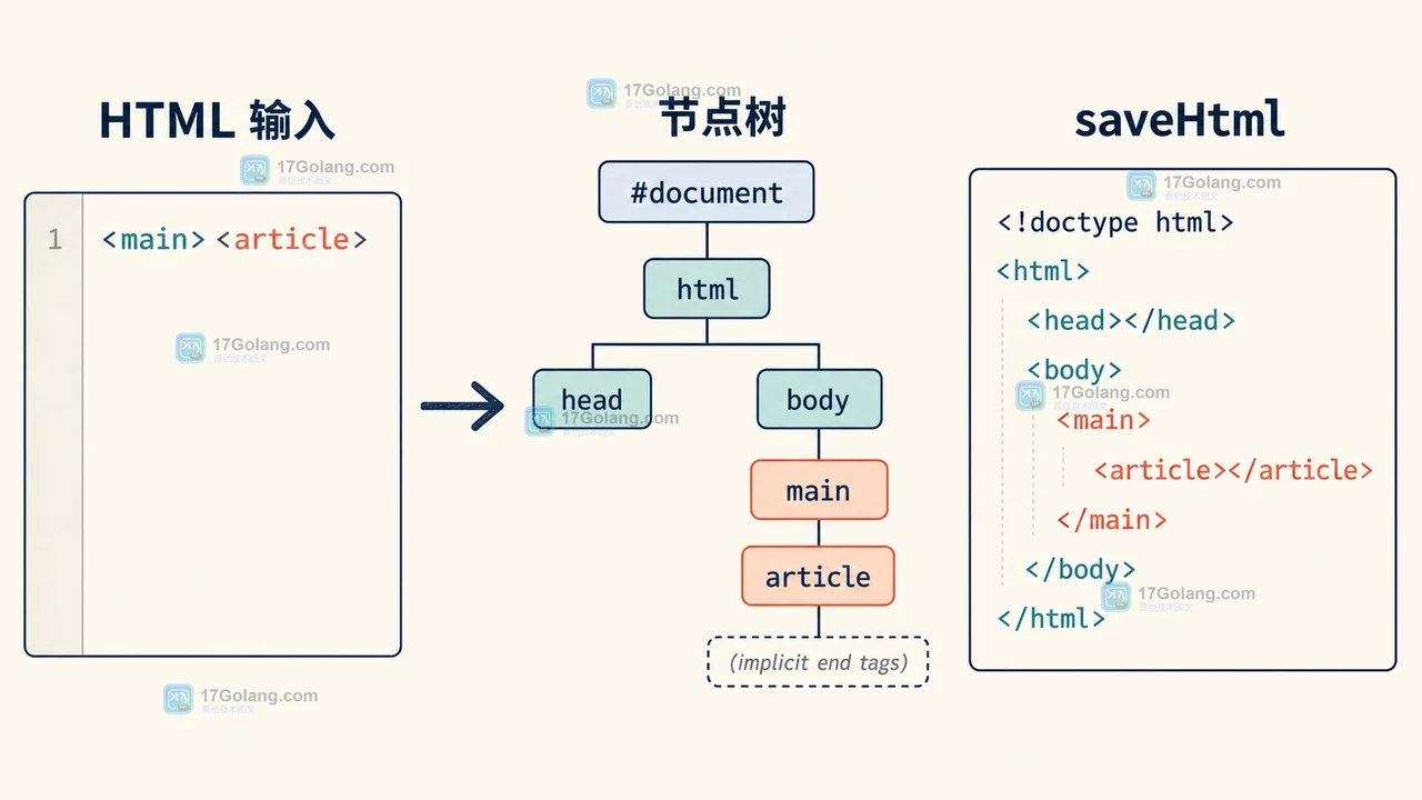 PHP 8.4 Dom HTMLDocument 从异常 HTML 输入到 HTML5 节点树的解析边界