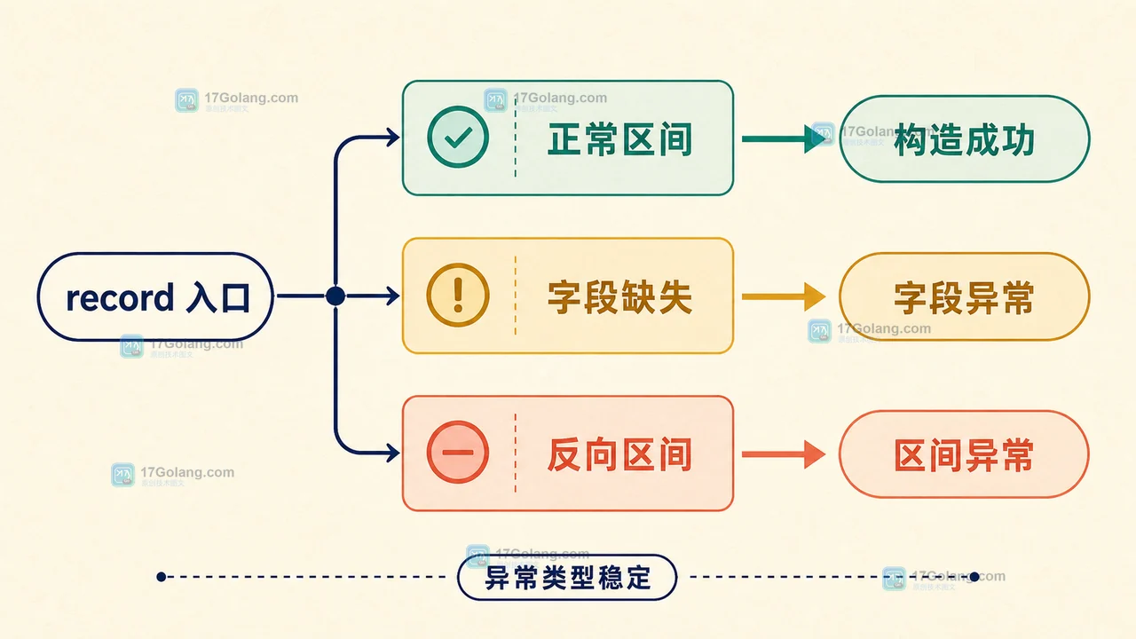 Java record compact constructor 怎么校验时间区间：跨字段不变量与异常契约