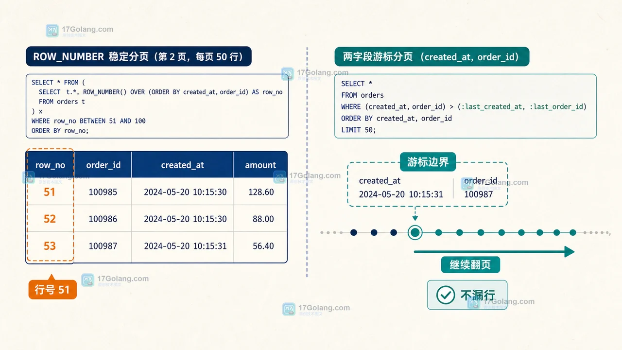 ROW_NUMBER() 分页边界为什么重复：created_at 与 order_id 的稳定排序