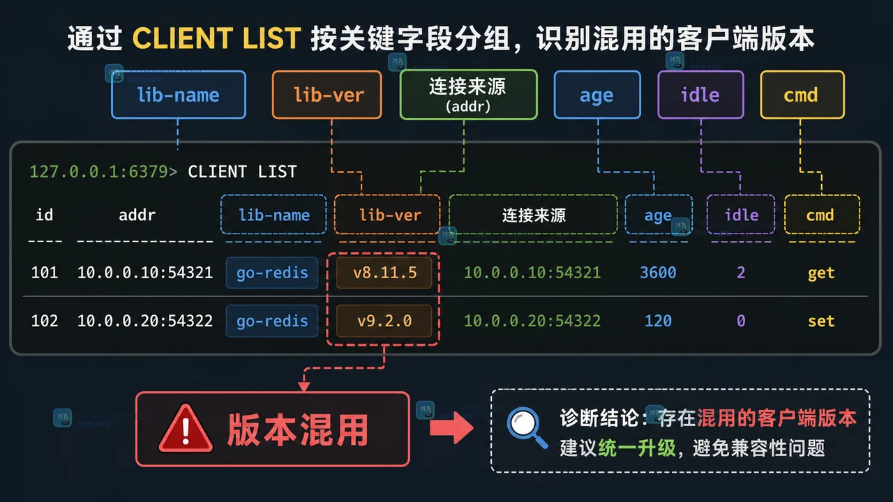 Redis CLIENT SETINFO 怎么标记连接：LIB-NAME、LIB-VER 与排障核对