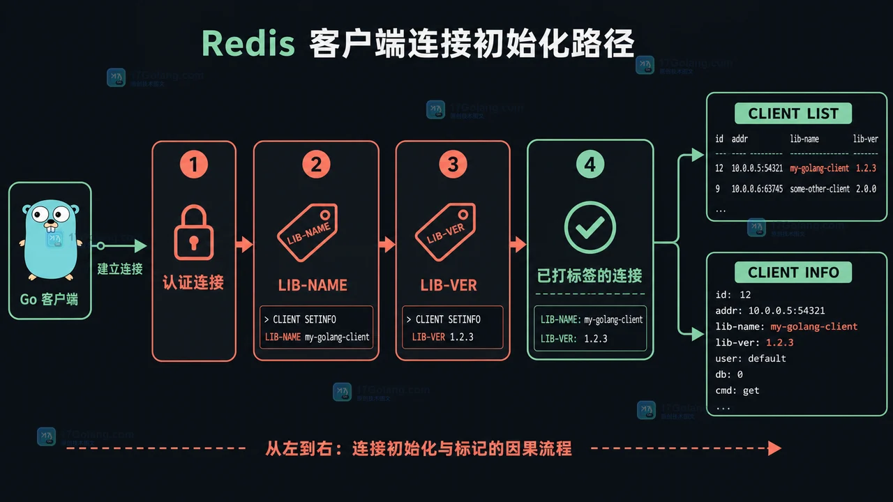 Redis CLIENT SETINFO 为连接写入 LIB-NAME 和 LIB-VER 并在连接列表中呈现的标记流程图