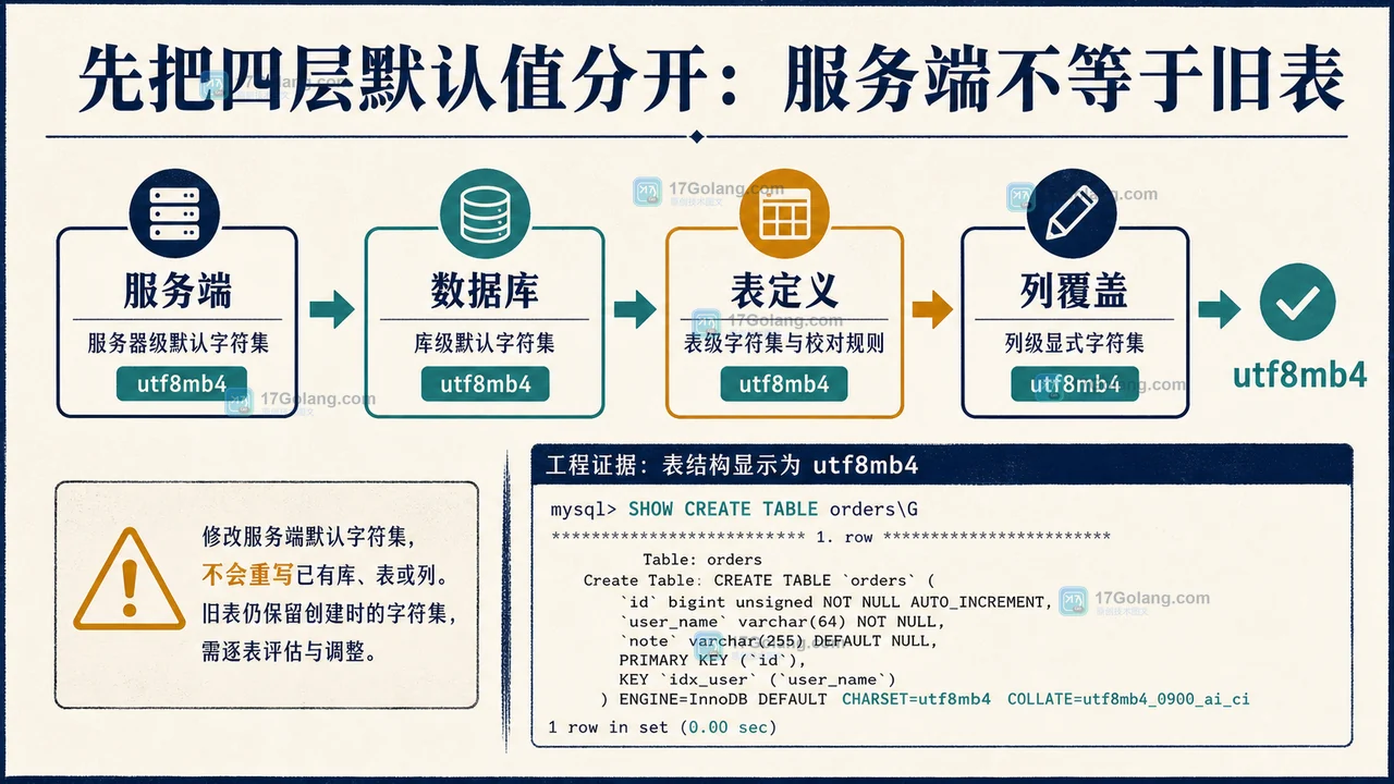 MySQL 8.4 默认字符集怎么迁移：utf8mb4、表级覆盖与连接握手核对