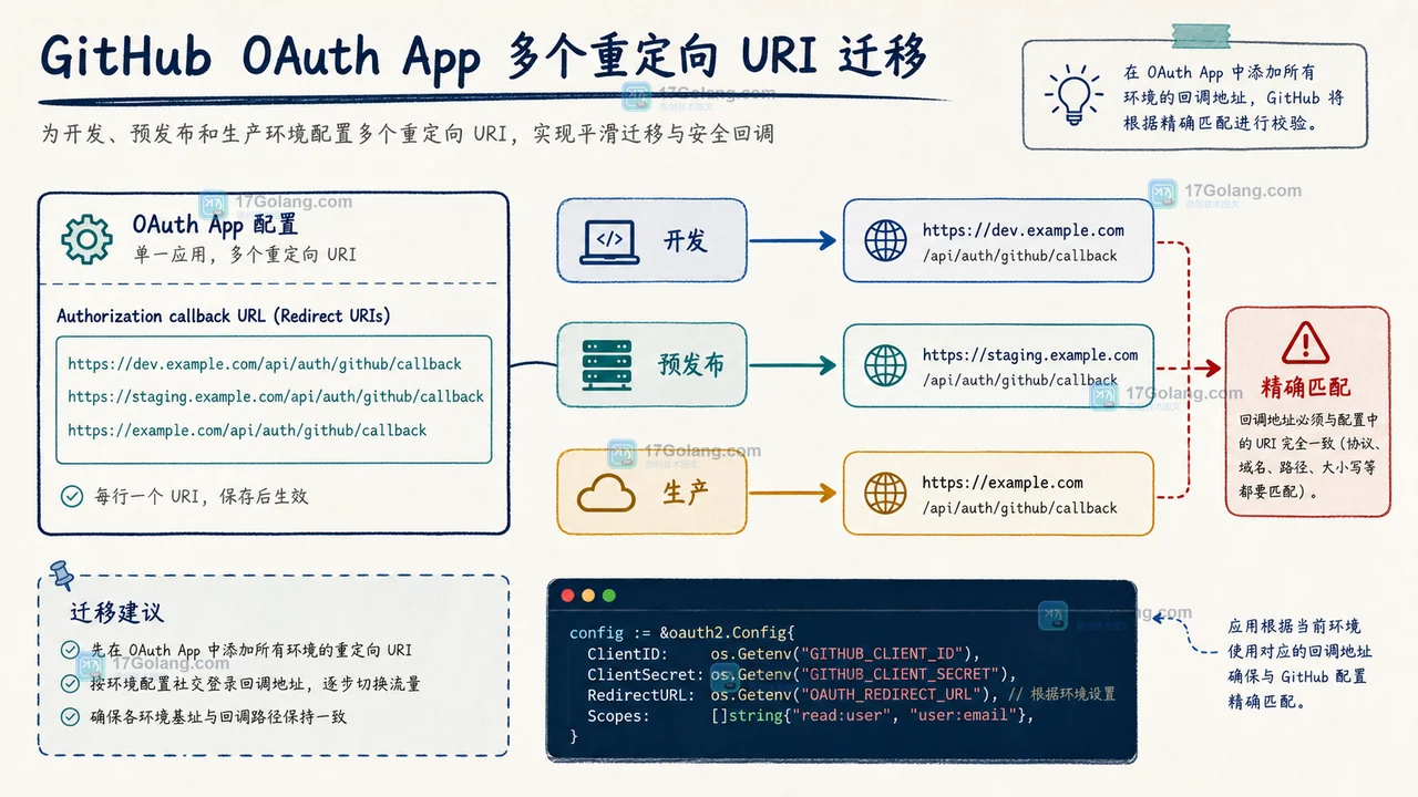 GitHub OAuth App 多个 redirect URI 怎么迁移：token refresh 与回归核对