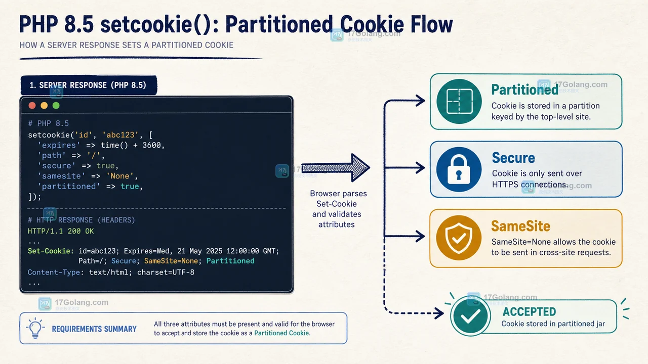 PHP 8.5 setcookie() 的 Partitioned 怎么设置：Secure、SameSite 与回退