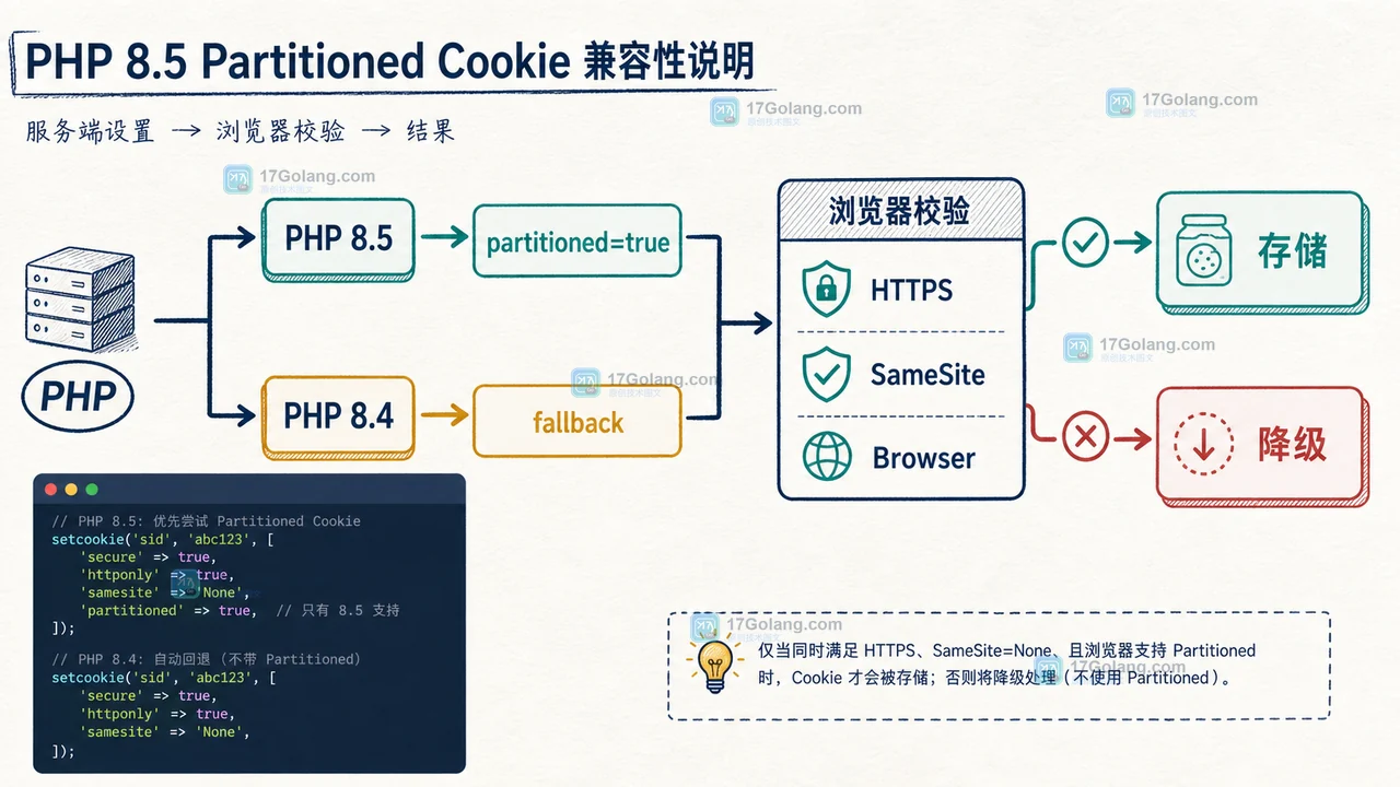 浏览器检查 HTTPS 和 Cookie 属性后接受 Partitioned Cookie 或拒绝保存的分支