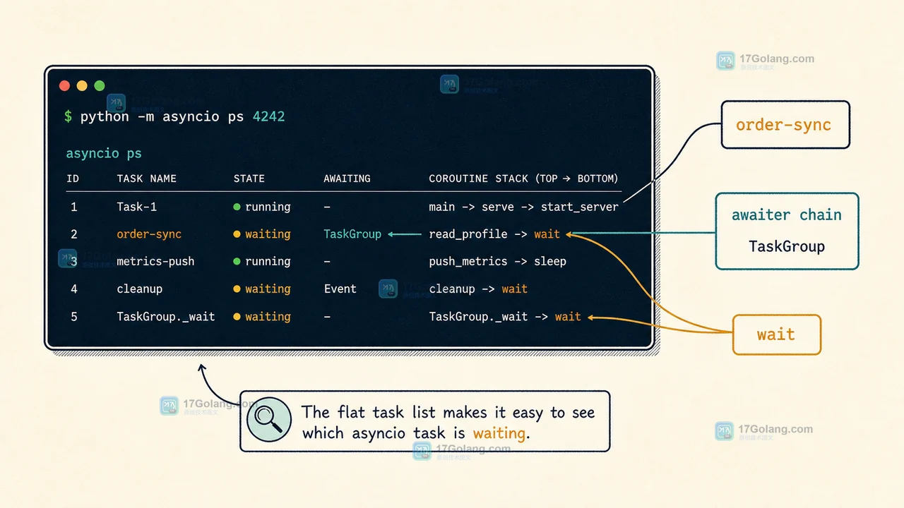 Python 3.14 asyncio ps 怎么排查卡住任务：PID、任务栈与 pstree 验收