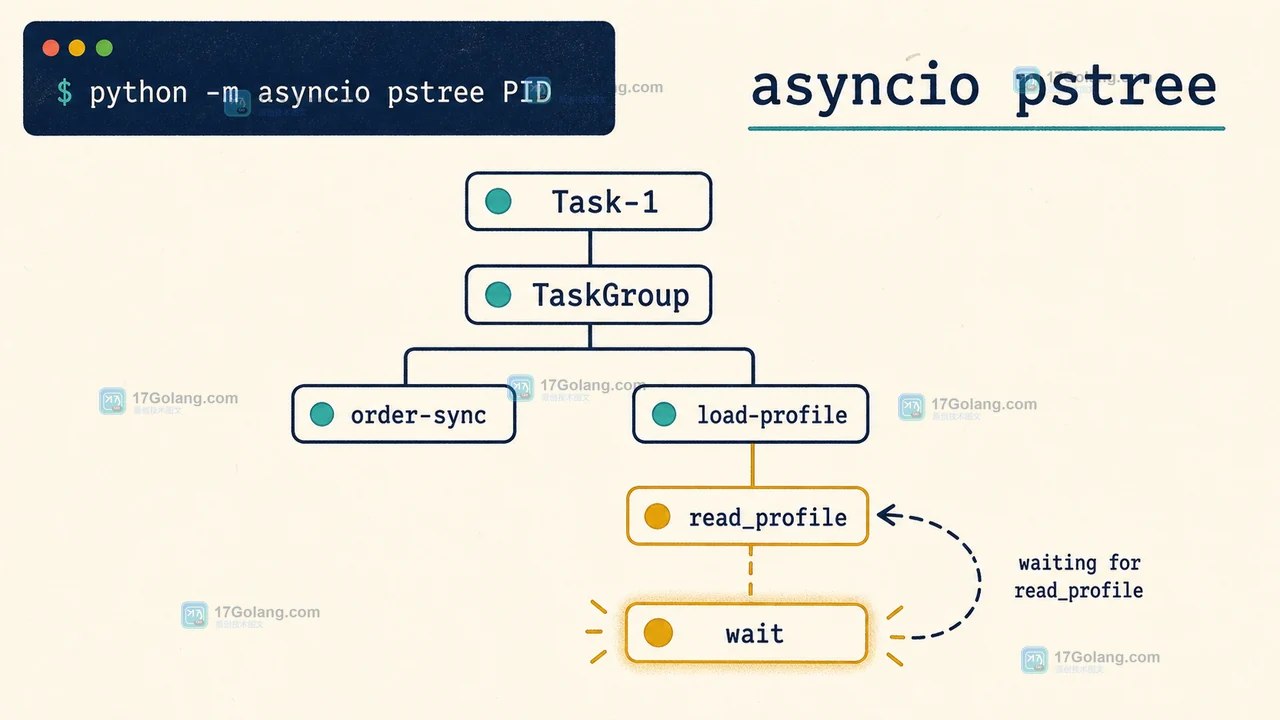 Python 3.14 asyncio pstree 展开 TaskGroup 到业务子任务的等待链和协程栈