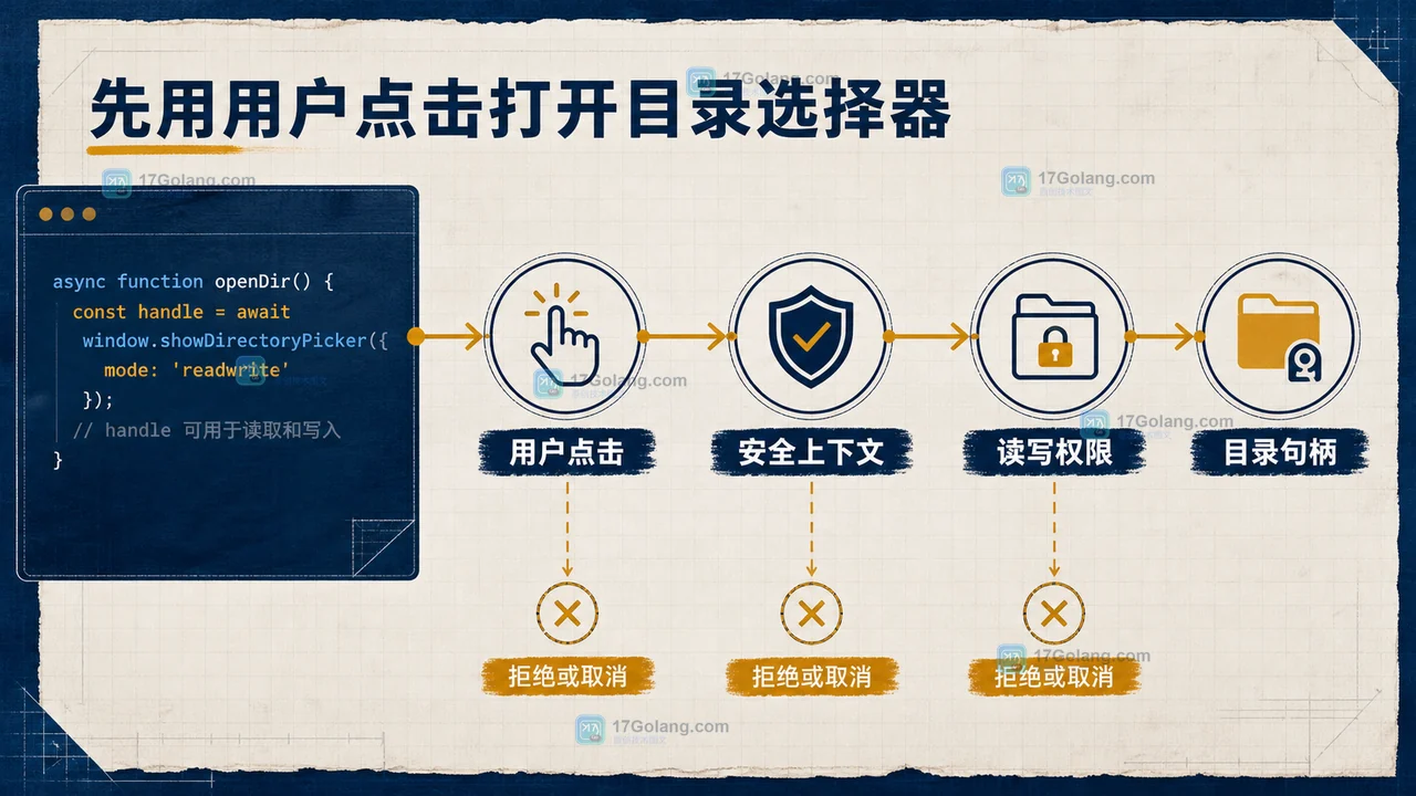 浏览器目录授权怎么做：权限复查与传统上传降级