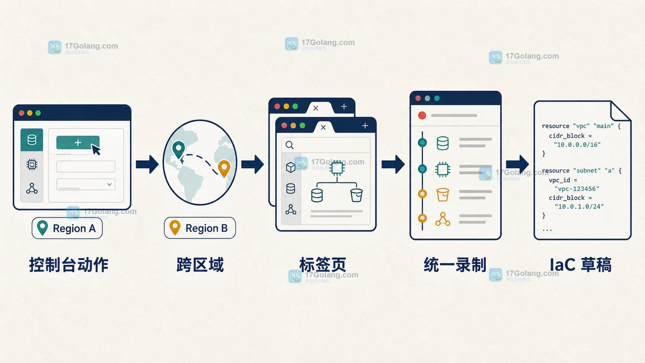 AWS Console-to-Code 新增 26 项服务：跨区域录制怎么验收