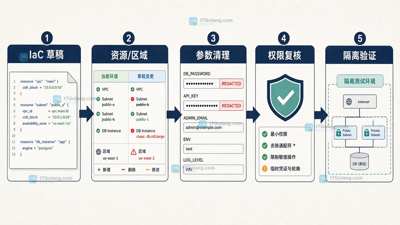 AWS Console-to-Code 生成 IaC 后的验收闸门:差异检查、区域核对、权限复核与最小部署