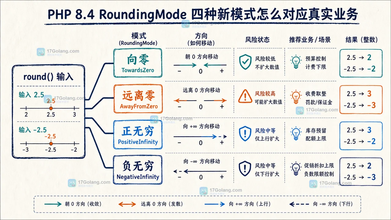 PHP 8.4 RoundingMode 怎么迁移：round() 新模式、负数与金额验收