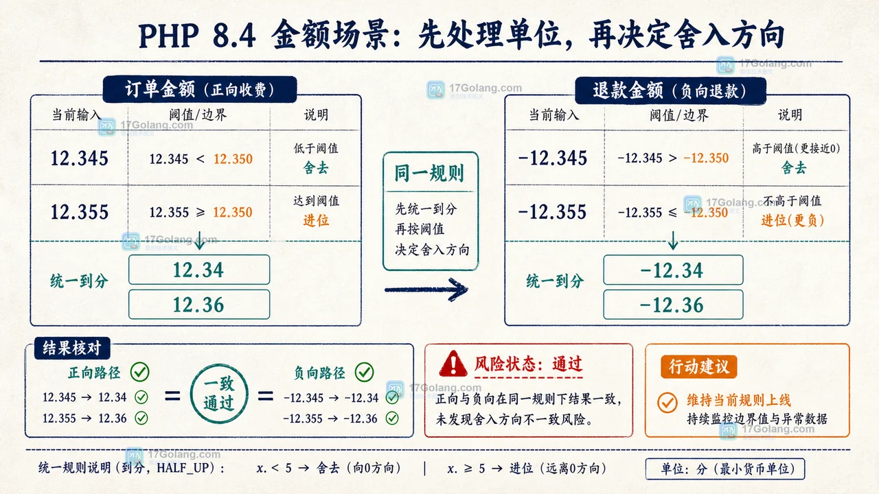 PHP 8.4 金额舍入验收图:正负金额经过同一模式后对照结果与风险状态