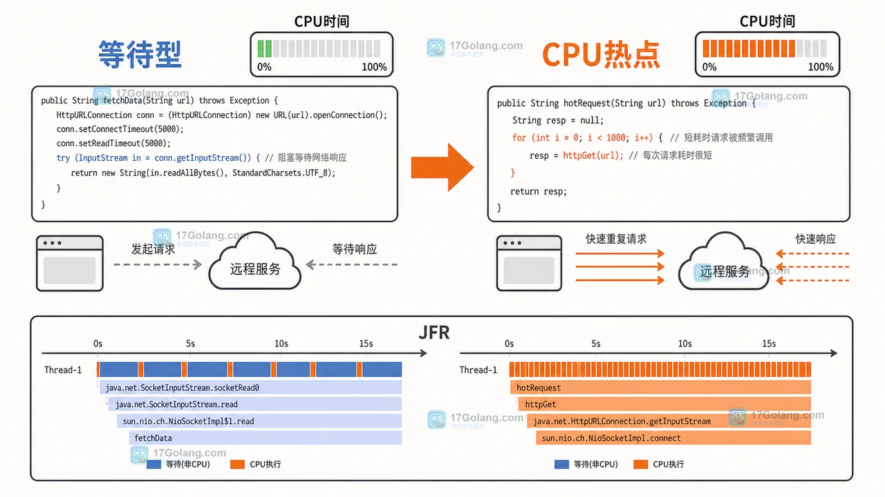 Linux Java 线程 CPU 耗时怎么定位：JFR CPUTimeSample、throttle 与丢样复查