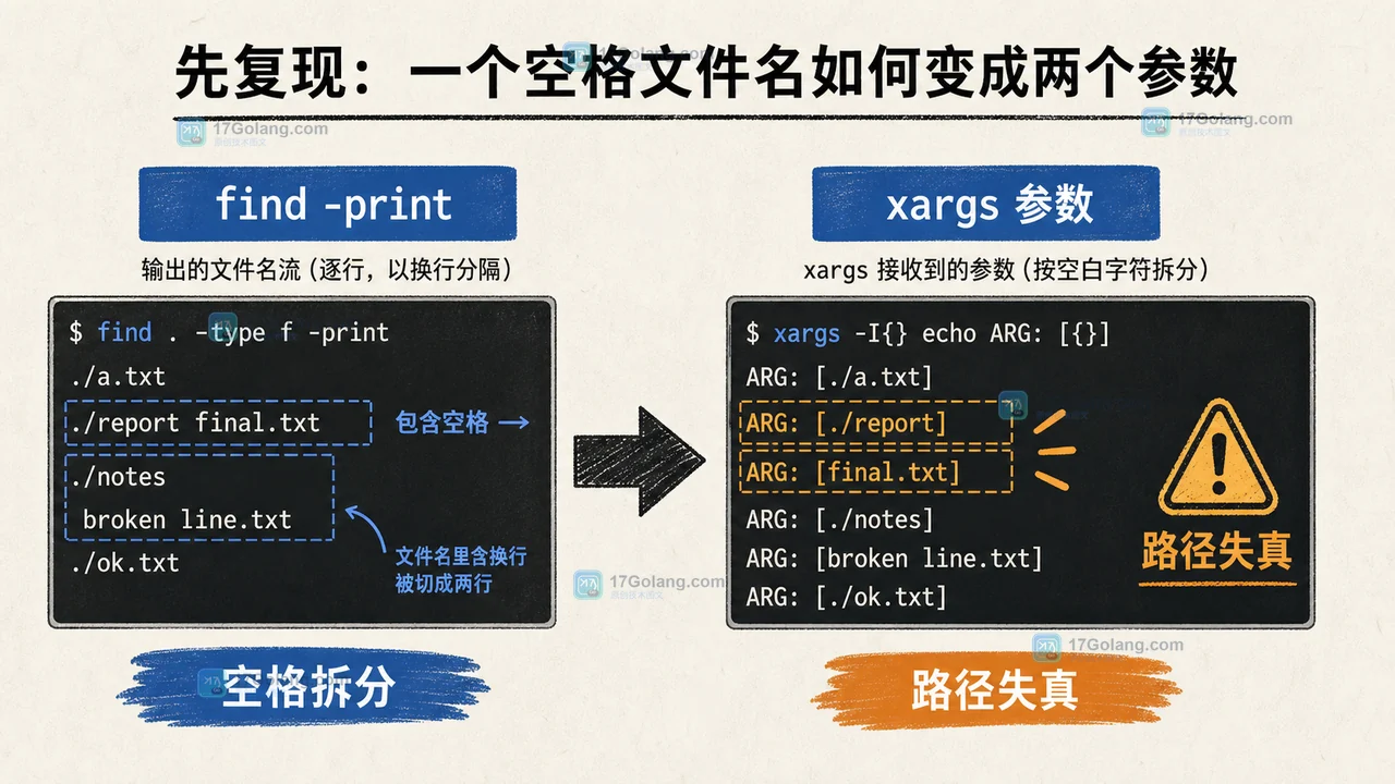 Linux find print 与 xargs 默认空白分隔导致特殊文件名被拆开的对照图