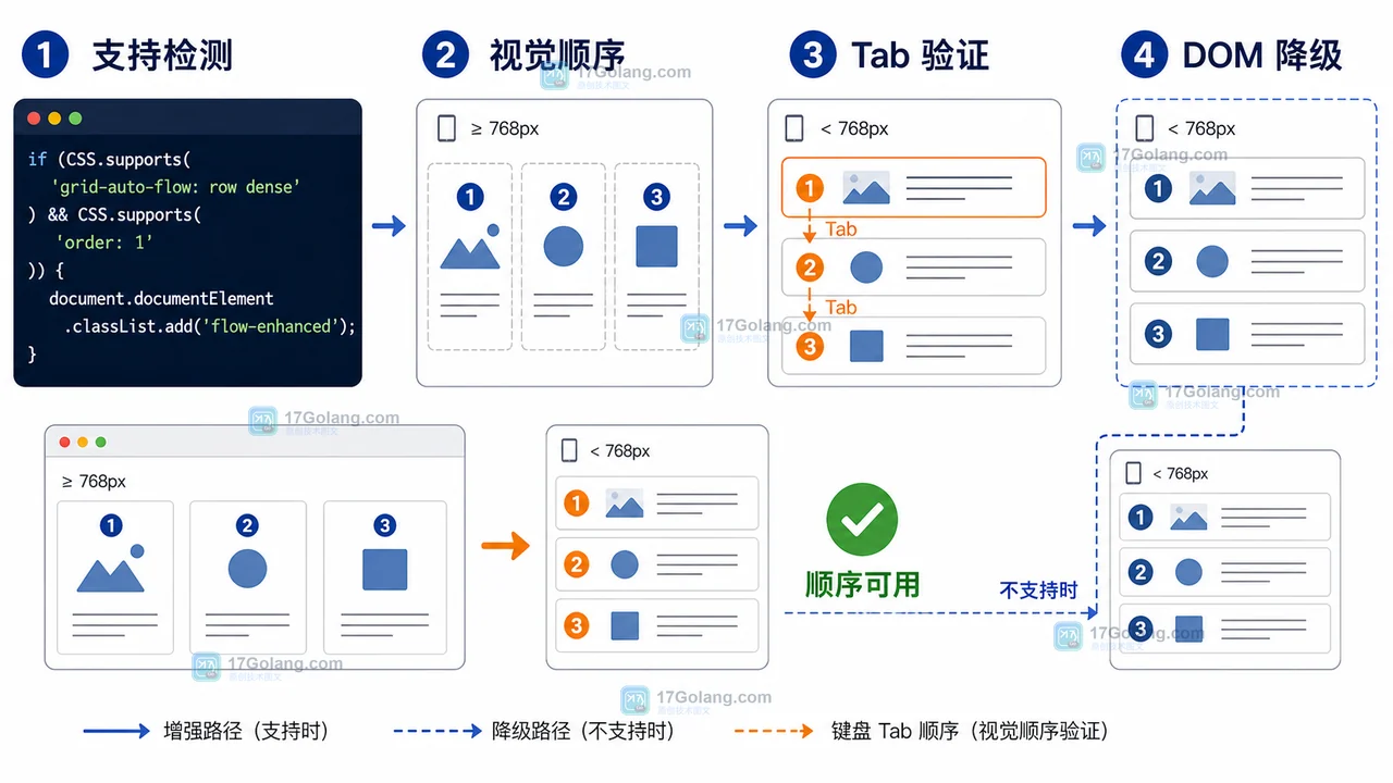 CSS reading-flow 怎么让 Grid 视觉顺序和 Tab 顺序一致：reading-order 与降级