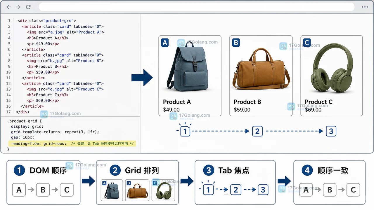 CSS reading-flow 让 Grid 商品卡片从 DOM 顺序映射到视觉顺序和 Tab 顺序的流程条