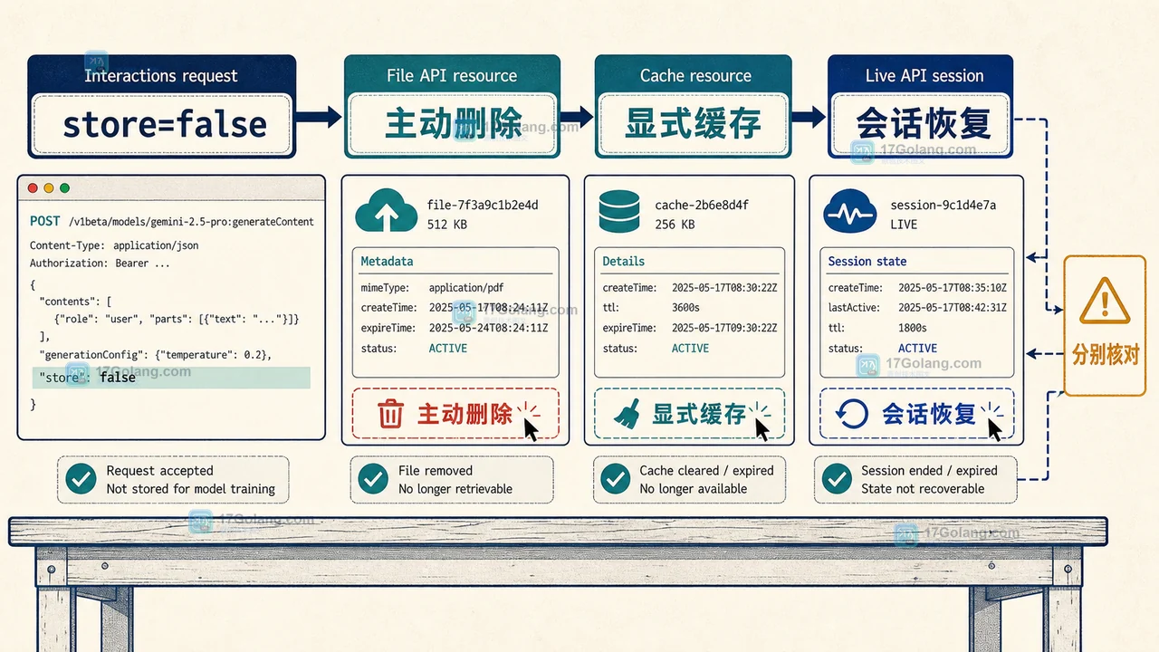 Gemini Developer API 四类数据资源的保留边界:Interaction、File API、缓存对象和 Live 会话