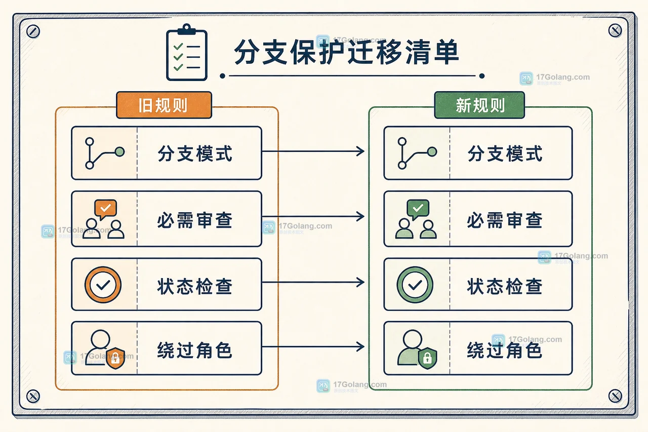 GitHub 分支保护规则自动迁移到 Rulesets 怎么验收：组织级权限与回滚清单