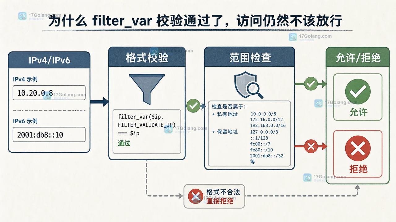 PHP filter_var 验证客户端 IP 为什么会误判：代理头、IPv6 与私网边界