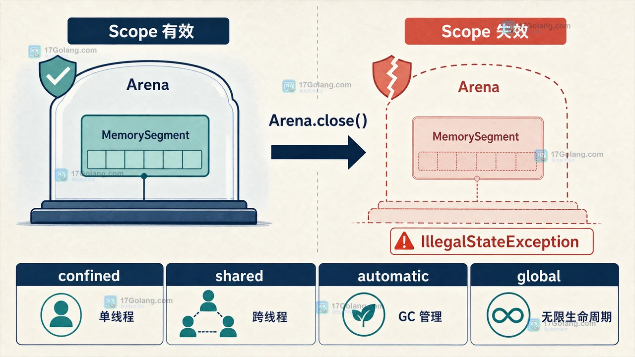 Java 25 MemorySegment 怎么管理堆外内存：Arena 生命周期、切片与关闭验收