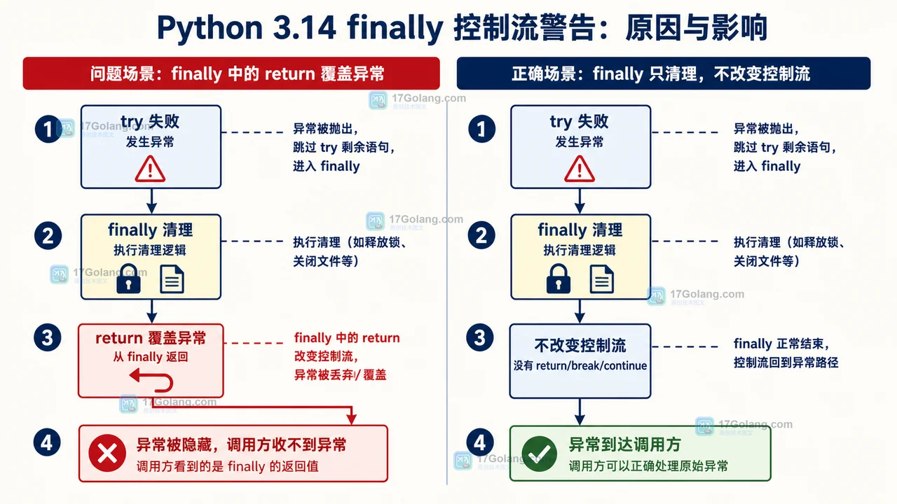 Python 3.14 finally 控制流警告怎么处理：异常保留与迁移检查