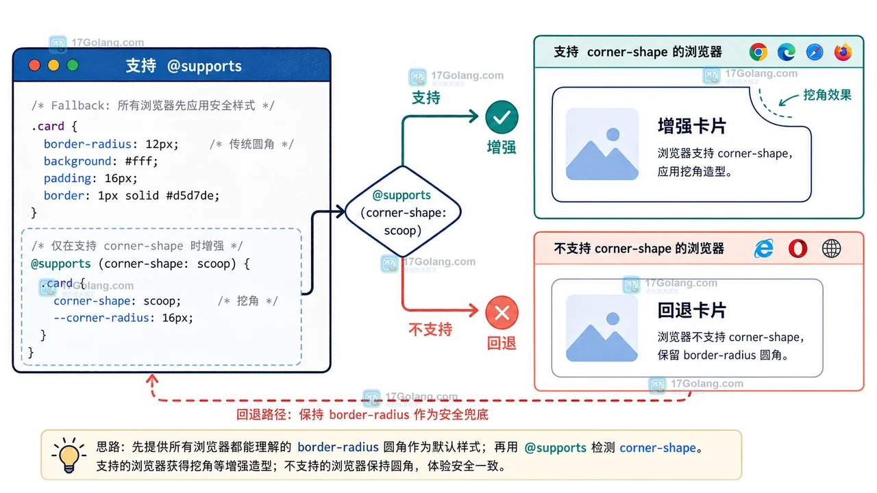 CSS corner-shape 的 @supports 支持分支与普通 border-radius 降级返回路径