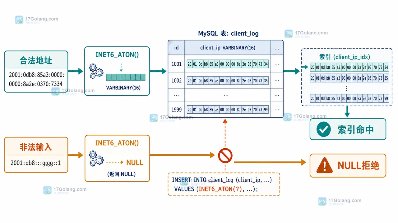 MySQL IPv6 索引查询边界图:参数转换后命中 client_ip 索引,非法输入进入 NULL 和拒绝分支