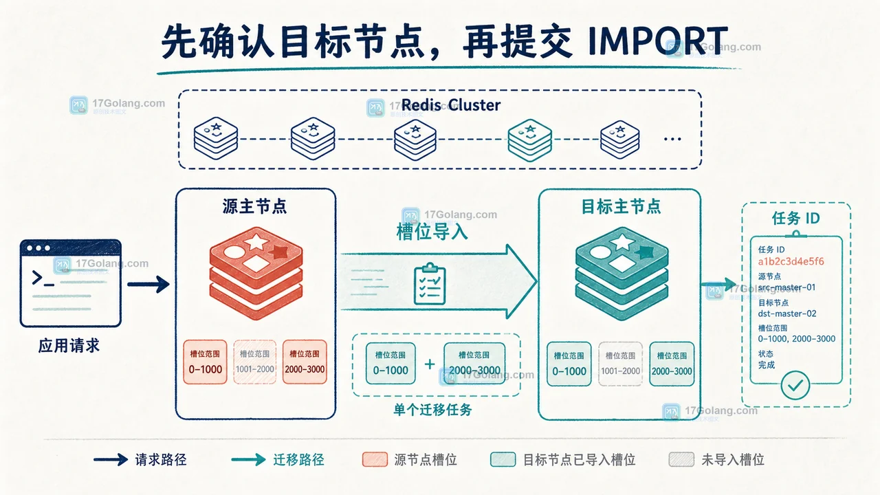 Redis 8.4 CLUSTER MIGRATION 怎么迁移槽位：IMPORT、STATUS 与 CANCEL 验收
