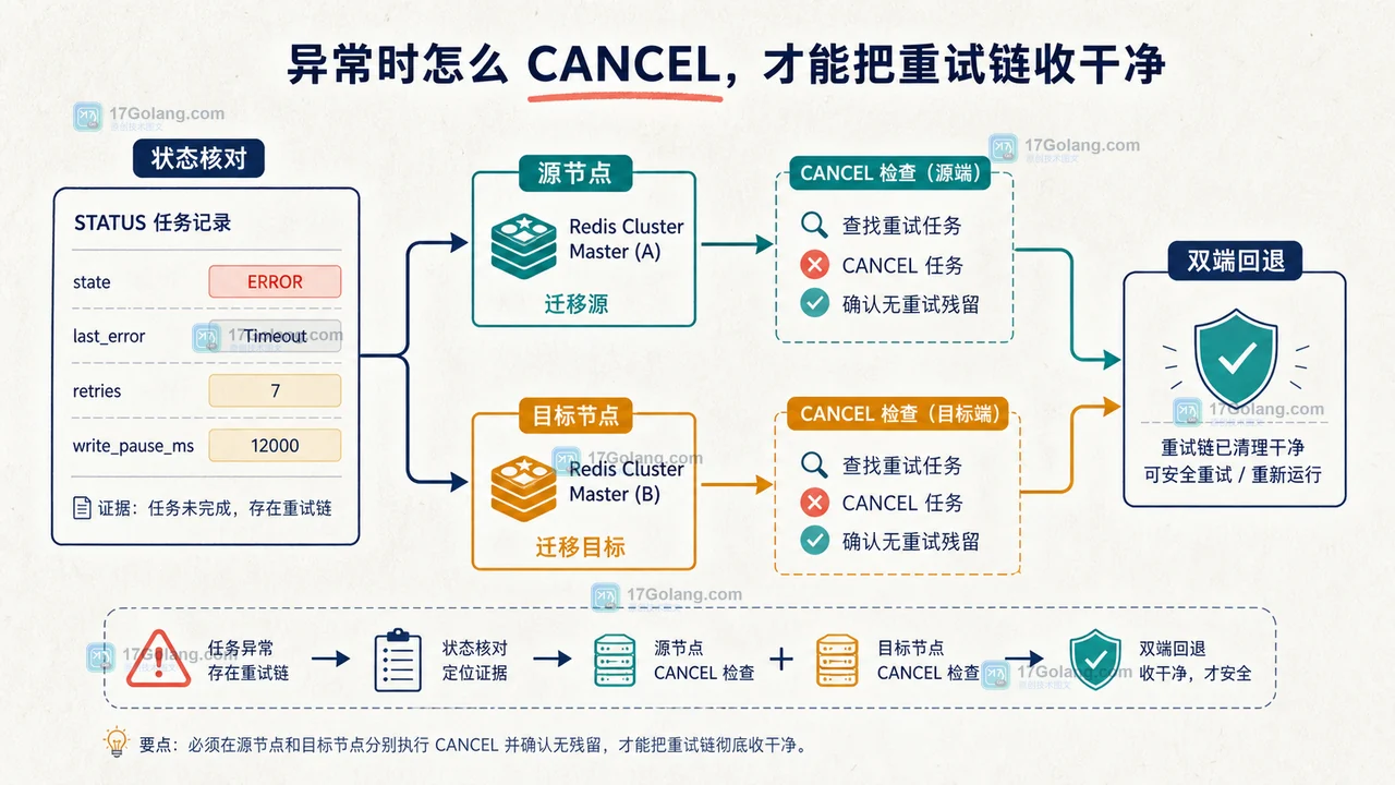 Redis CLUSTER MIGRATION STATUS 状态核对与源目标双节点 CANCEL 回退路径示意图