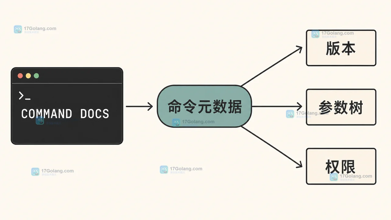 Redis COMMAND DOCS 怎么做命令兼容探测：since、arguments 与版本分支