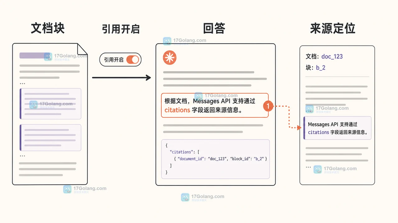 Claude Messages API citations 怎么核对：document blocks、source 与引用位置