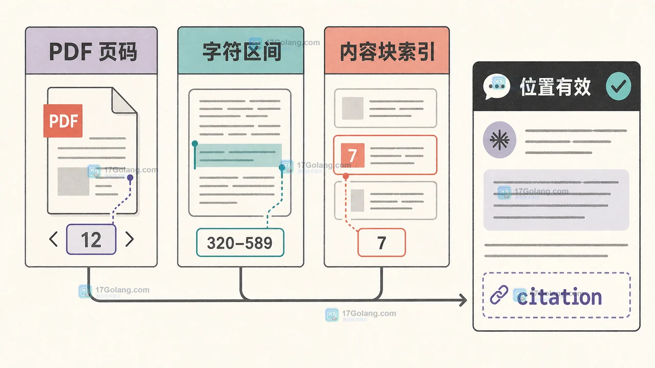 Claude citations 按 PDF 页码、纯文本字符区间和自定义块索引核对来源