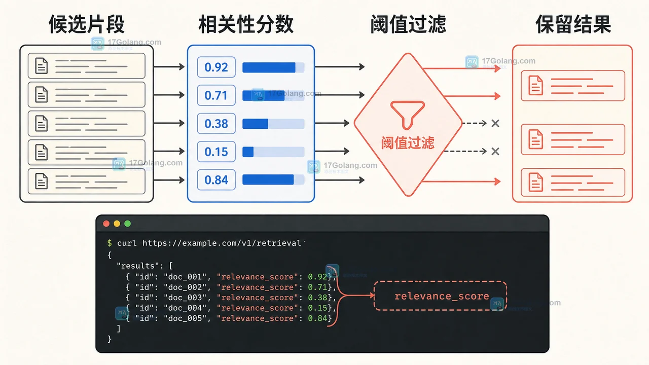 Google Developer Knowledge API relevance_score 经过阈值过滤后进入检索结果